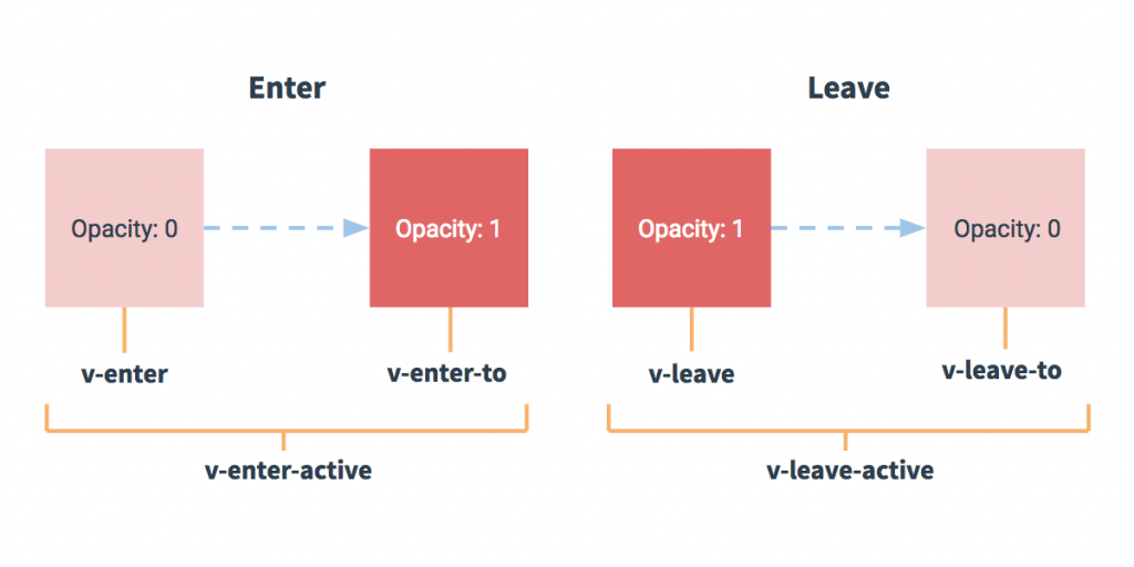 Vue transition states